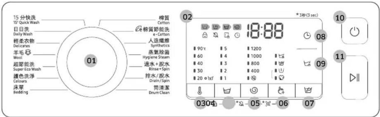 15分快洗 15" Quick Wash 日日洗 Daily Wash 輕柔衣物 Delicates 羊毛 Wool 超節能洗 Super Eco Wash 護色洗淨 Colours 床單 Bedding 棉質 Cotton e棉質節能洗 e-Cotton 人造纖維 Synthetics 蒸氣除菌 Hygiene Steam 退水+脱水 Rinse+Spin 排水/脱水 Drain/Spin 筒清潔 Drum Clean 02 10:88 *3秒(3 sec) 90℃ 5 1200 60 4 1000 40 3 800 30 2 400 20 °/°F 1 °C 0304 - * - 05 -…