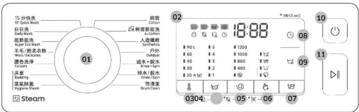 15分快洗 15' Quick Wash 日日洗 Daily Wash 超節能洗 Super Eco Wash 羊毛/輕柔衣物 Wool/Delicates 護色洗淨 Colours 床單 Bedding 蒸氣除菌 Hygiene Steam 01 Steam 棉質 Cotton e棉質節能洗 e-Cotton 人造纖維 Synthetics 戶外 Outdoor 過水+脫水 Rinse+Spin 排水/脫水 Drain/Spin 筒清潔 Drum Clean 02 18:88 *3秒(3 sec) 10 90℃ 5 1200 60 4 1000 40 3 800 30 2 400 20 1…