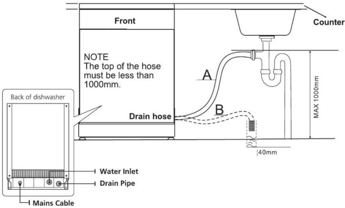 Front Counter NOTE The top of the hose must be less than 1000mm. A B MAX 1000mm 40mm Back of dishwasher Drain hose Water Inlet Drain Pipe Mains Cable