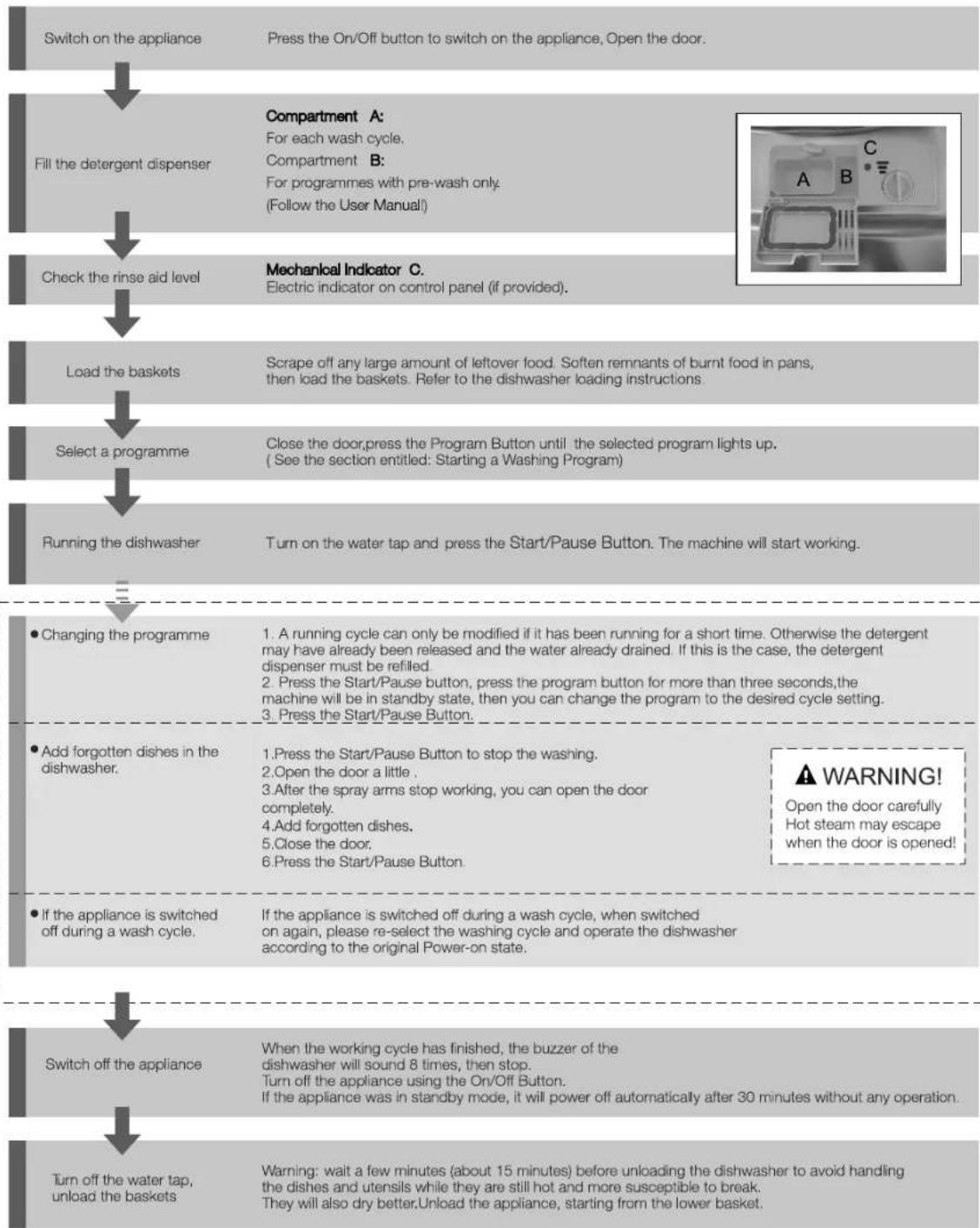 DELONGHI DEDW6112SC - QUICK START GUIDE - 1