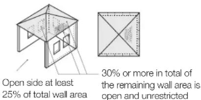 Open side at least 25% of total wall area 30% or more in total of the remaining wall area is open and unrestricted