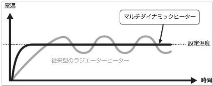DELONGHI MDHU15 - 適温を保つ - 2