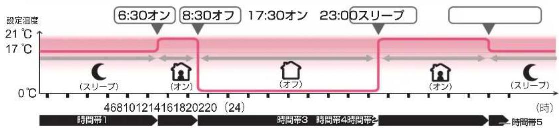 DELONGHI MDHU15 - タイマープログラムの設定 - 1