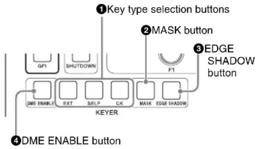 ①Key type selection buttons ②MASK button ③EDGE SHADOW button GPI SHUTDOWN F1 DME ENABLE EXT SELP CK MASK EDGE SHADOW KEYER ④DME ENABLE button