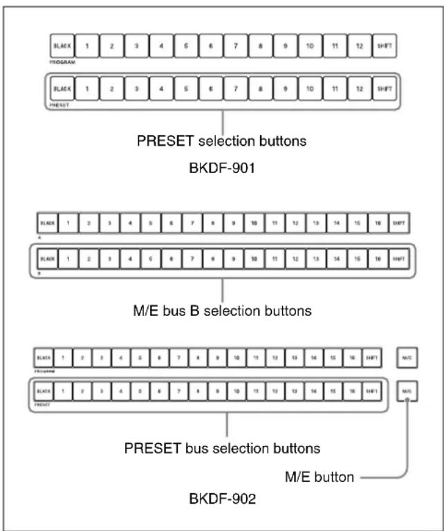 BLACK 1 2 3 4 5 6 7 8 9 10 11 12 SHIFT PROGRAM BLACK 1 2 3 4 5 6 7 8 9 10 11 12 SHIFT PRESET PRESET selection buttons BKDF-901 BLACK 1 2 3 4 5 6 7 8 9 10 11 12 13 14 15 16 SHIFT A BLACK 1 2 3 4 5 6 7 8 9 10 11 12 13 14 15 16 SHIFT B M/E bus B selection buttons BLACK 1 2 3 4 5 6 7 8 9 10 11 12 13 14 15 16 SHIFT M/E PRESET PRESET bus selection buttons M/E button BKDF-902