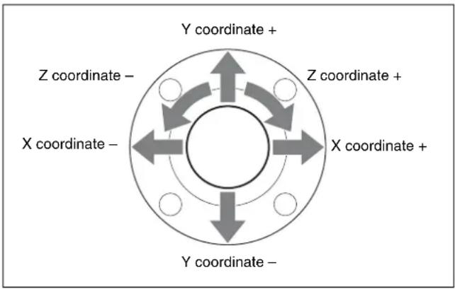 Y coordinate + Z coordinate - X coordinate - Y coordinate + Z coordinate + X coordinate + Y coordinate -