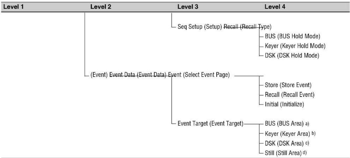 SONY DFS-900M - Sequence Event Menu (for Sequence and Event Registration) - 1