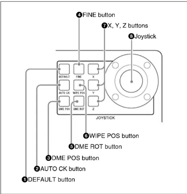 ④FINE button ⑦X, Y, Z buttons ⑧Joystick DEFAULT FINE X AUTO CK WIPE POS Y DME POS DME ROT Z JOYSTICK ⑥WIPE POS button ⑤DME ROT button ③DME POS button ②AUTO CK button ①DEFAULT button