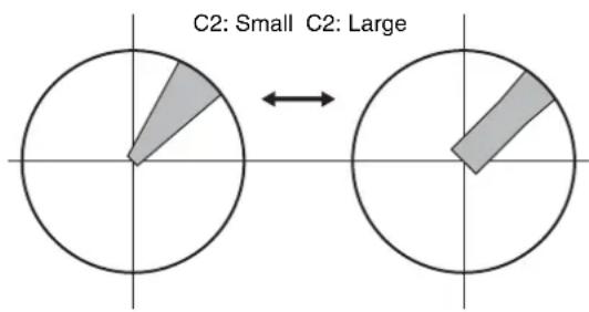 C2: Small C2: Large