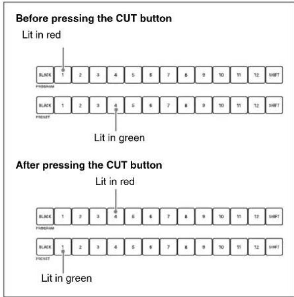 Before pressing the CUT button Lit in red BLACK 1 2 3 4 5 6 7 8 9 10 11 12 SHIFT PROGRAM BLACK 1 2 3 4 5 6 7 8 9 10 11 12 SHIFT PRESUT Lit in green After pressing the CUT button Lit in red BLACK 1 2 3 4 5 6 7 8 9 10 11 12 SHIFT PROGRAM BLACK 1 2 3 4 5 6 7 8 9 10 11 12 SHIFT PRESUT Lit in green