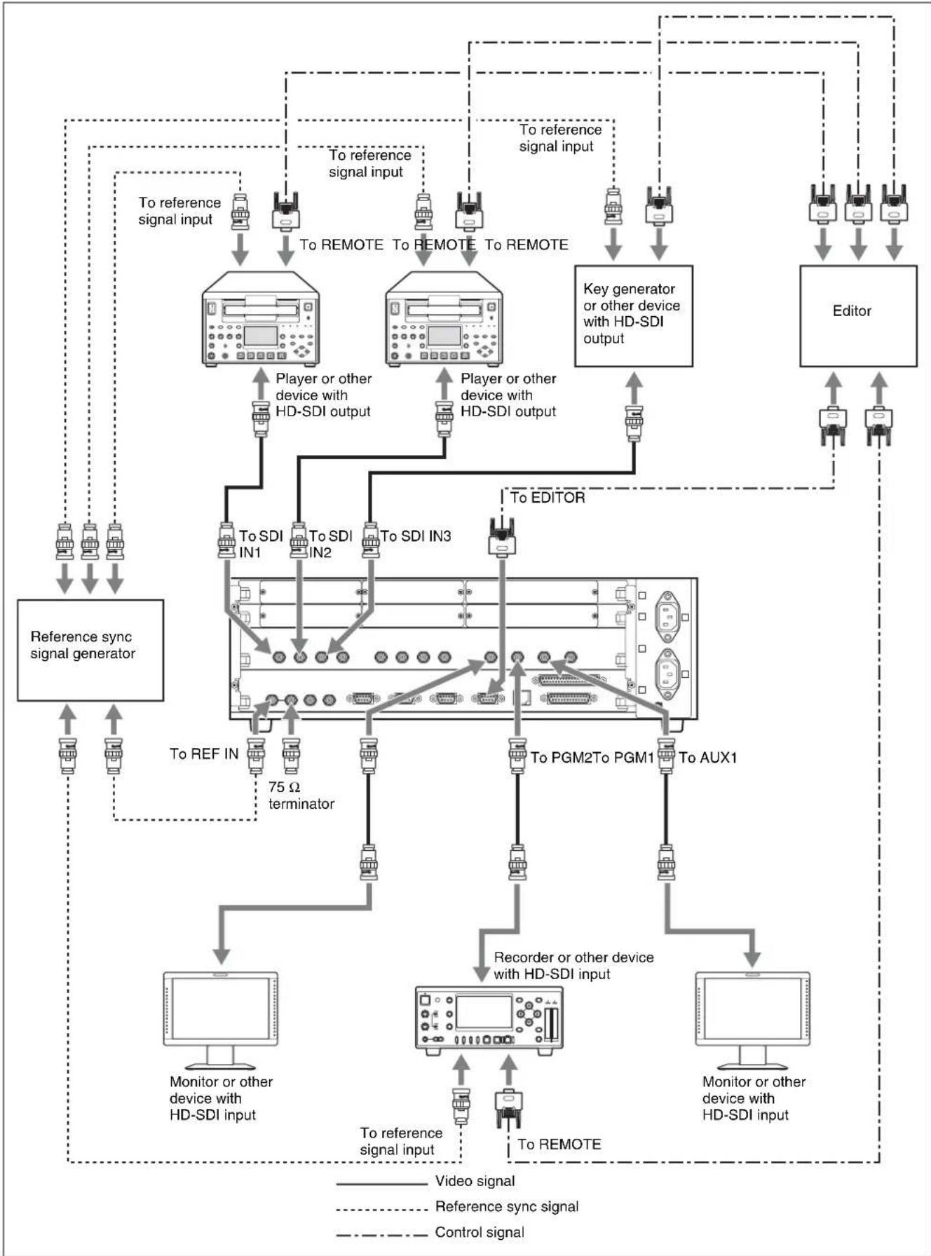 SONY DFS-900M - Connection Example 2: System with Editor Connected - 2