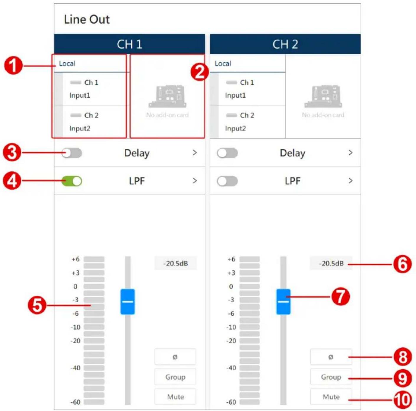 Line Out CH 1 Local Ch 1 Input1 Ch 2 Input2 No add-on card CH 2 Local Ch 1 Input1 Ch 2 Input2 No add-on card Delay > LPF > Delay > LPF > +6 +3 0 -3 -6 -10 -20 -40 -60 -20.5dB Ø Group Mute -60 -20.5dB Ø Group Mute 6 8 9 10