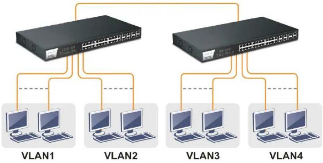 Draytek VigorSwitch G1282 - I-2-3 Typical Applications - 3