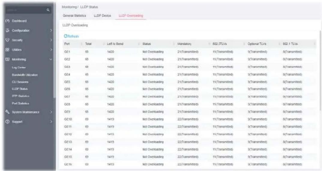 Monitoring / LLDP Status General Statistics LLDP Device LLDP Overloading LLDP Overloading Refresh Port Total Left to Send Status Mandatory 802.3TLVs Optional TLVs 802.1 TLVs GE1 65 1420 Not Overloading 21(Transmitted) 11(Transmitted) 9(Transmitted) 8(Transmitted) GE2 65 1420 Not Overloading 21(Transmitted) 11(Transmitted) 9(Transmitted) 8(Transmitted) GE3 65 1420 Not Overloading 21(Transmitted) 11(Transmitted) 9(Transmitted) 8(Transmitted) GE4 65 1420 Not Overloading 21(Transmitted) 11(Transmitted) 9(Transmitted) 8(Transmitted) GE5 65 1420 Not Overloading 21(Transmitted) 11(Transmitted) 9(Transmitted) 8(Transmitted) GE6 65 1420 Not Overloading 21(Transmitted) 11(Transmitted) 9(Transmitted) 8(Transmitted) GE7 65 1420 Not Overloading 21(Transmitted) 11(Transmitted) 9(Transmitted) 8(Transmitted) GE8 65 1420 Not Overloading 21(Transmitted) 11(Transmitted) 9(Transmitted) 8(Transmitted) GE9 65 1420 Not Overloading 21(Transmitted) 11(Transmitted) 9(Transmitted) 8(Transmitted) GE10 69 1419 Not Overloading 22(Transmitted) 11(Transmitted) 9(Transmitted) 8(Transmitted) GE11 69 1419 Not Overloading 22(Transmitted) 11(Transmitted) 9(Transmitted) 8(Transmitted) GE12 69 1419 Not Overloading 22(Transmitted) 11(Transmitted) 9(Transmitted) 8(Transmitted) GE13 69 1419 Not Overloading 22(Transmitted) 11(Transmitted) 9(Transmitted) 8(Transmitted) GE14 69 1419 Not Overloading 22(Transmitted) 11(Transmitted) 9(Transmitted) 8(Transmitted) GE15 69 1419 Not Overloading 22(Transmitted) 11(Transmitted) 9(Transmitted) 8(Transmitted) GE16 69 1419 Not Overloading 22(Transmitted) 11(Transmitted) 9(Transmitted) 8(Transmitted)