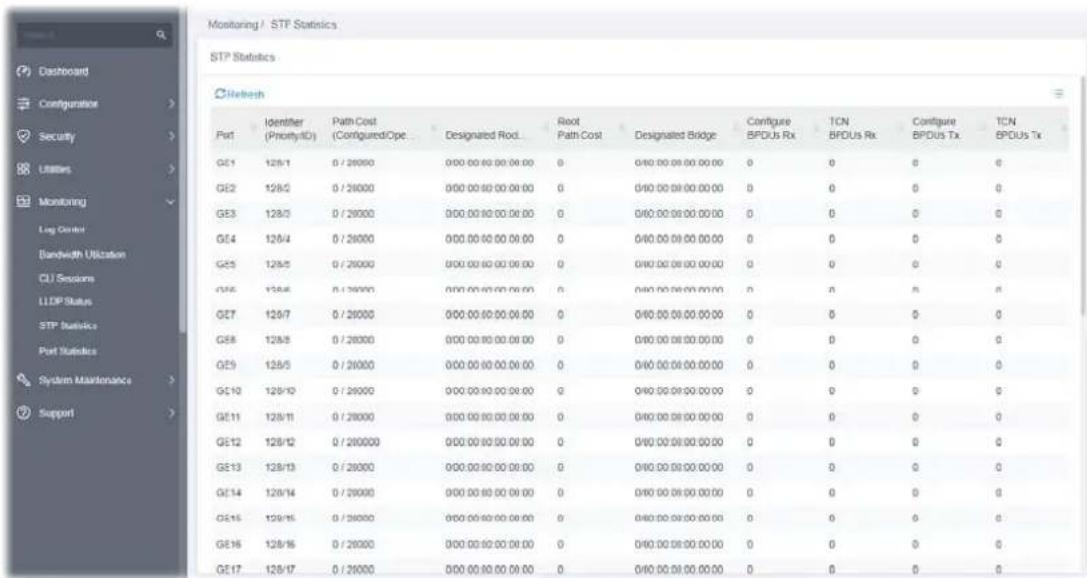 Monitoring / STP Statistics STP Statistics C:\Users\Hesh Port Identifier Path Cost Designated Rod. Root Path Cost Designated Bridge Configure TCN Configure TCN (PriorityID) (Configured/Ope) GE1 128/1 0 / 20000 000.00.00.00.00.00 0 040.00.00.00.00.00 0 0 0 0 GE2 128/2 0 / 20000 000.00.00.00.00.00 0 040.00.00.00.00.00 0 0 0 0 GE3 128/3 0 / 20000 000.00.00.00.00.00 0 040.00.00.00.00.00 0 0 0 0 GE4 128/4 0 / 26000 000.00.00.00.00.00 0 040.00.00.00.00.00 0 0 0 0 GE5 128/5 0 / 26000 000.00.00.00.00.00 0 040.00.00.00.00.00 0 0 0 0 GE6 128/6 0 / 265555555555555555555555555555555555555555555555555555 GE7 128/7 0 / 26555555555555555555555555555555 GE8 128/8 0 / 2655555555555555555555555 GE9 128/9 0 / 26666666666666666666666666666666666666666666666 GE10 128/11 128/111 128/111 128/111 128/111 GE11 128/12 128/1212 128/1212 128/1212 GE12 128/13 128/1313 128/1313 128/1313 GE13 128/14 128/1414 128/1414 128/1414 GE14 128/15 128/1516 128/1516 128/1516 GE15 128/16 128/1617 GE16 128/17 GE17 Contourator Security Utilities Monitoring Log Center Bandwidth Utilization CIJ Sessions LIDP Status STP Statistics Port Statistics System Maintenance Support