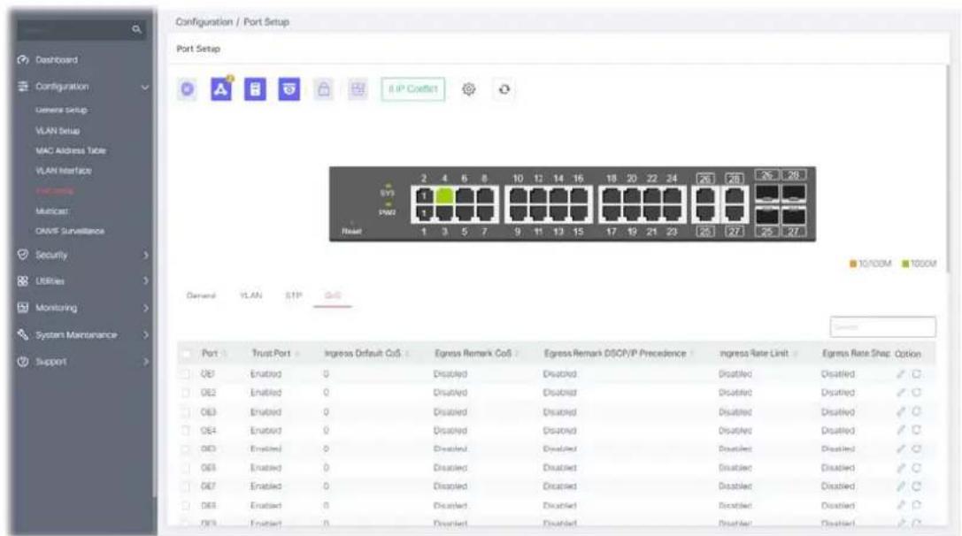 Configuration / Port Setup Port Setup IIP Conflict SYS 1 2 4 6 8 10 12 14 16 18 20 22 24 26 28 26 28 S1P02 Reset 1 3 5 7 9 11 13 15 17 19 21 23 25 27 25 27 Demand VLAN S1P G6S Port : Trust Port : Ingress Default CoS : Egress Remark CoS : Egress Remark DSCVIP Precedence : Ingress Rate Limit : Egress Rate Shop: Option OE1 Enabled 0 Disabled Disabled Disabled Disabled OE2 Enabled 0 Disabled Disabled Disabled Disabled OE3 Enabled 0 Disabled Disabled Disabled Disabled OE4 Enabled 0 Disabled Disabled Disabled Disabled OE5 Enabled 0 Disabled Disabled Disabled Disabled OE6 Enabled 0 Disabled Disabled Disabled Disabled Disabled OE7 Enabled 0 Disabled Disabled Disabled Disabled Disabled OE8 Enabled 0 Disabled Disabled Disabled Disabled Disabled OE9 Enabled 0 Disabled Disabled Disabled Disabled Disabled