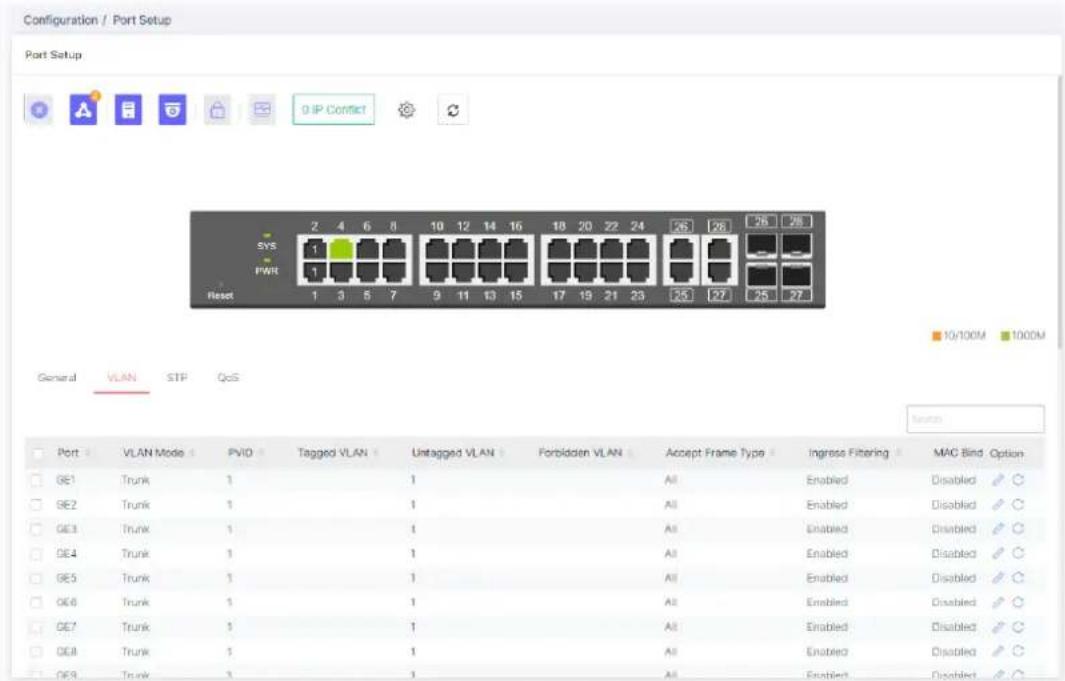 Configuration / Port Setup Port Setup GIP Conflict SYS PWR Reset 2 4 6 8 10 12 14 16 18 20 22 24 26 28 26 28 1 1 1 1 1 1 1 1 1 1 1 1 1 1 1 1 1 General VLAN STF QoS 10/100M 1000M Port VLAN Mode PVID Tagged VLAN Untagged VLAN Forbidden VLAN Accept Frame Type Ingress Filtering MAG Bind Option GE1 Trunk 1 All Enabled Disabled ✓ ○ GE2 Trunk 1 All Enabled Disabled ✓ ○ GE3 Trunk 1 All Enabled Disabled ✓ ○ GE4 Trunk 1 All Enabled Disabled ✓ ○ GE5 Trunk 1 All Enabled Disabled ✓ ○ GE6 Trunk 1 All Enabled Disabled ✓ ○ GE7 Trunk 1 All Enabled Disabled ✓ ○ GE8 Trunk 1 All Enabled Disabled ✓ ○ GE9 Trunk 1 All Enabled Disabled ✓ ○