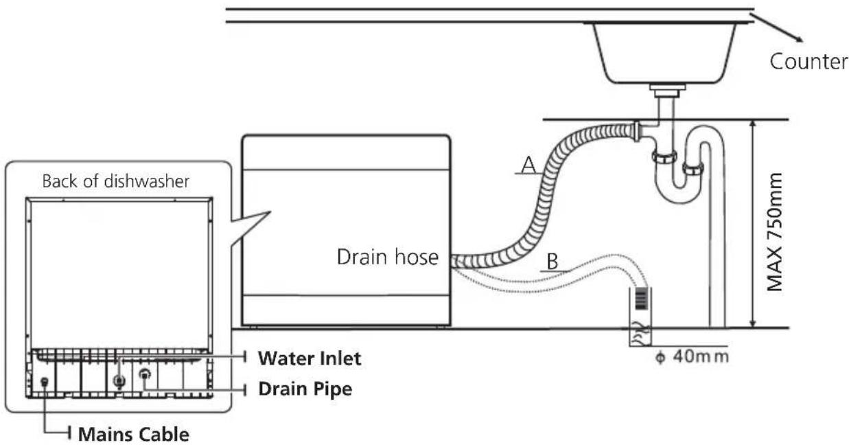 Counter Back of dishwasher Drain hose A B MAX 750mm Water Inlet Drain Pipe φ 40mm Mains Cable