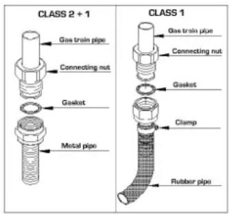CLASS 2 + 1 Gas train pipe Connecting nut Gasket Metal pipe CLASS 1 Gas train pipe Connecting nut Gasket Clamp Rubber pipe