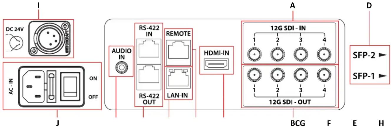 DC 24V AC-IN ON OFF J AUDIO IN RS-422 IN RS-422 OUT REMOTE LAN-IN HDMI-IN 12G SDI - IN 1 2 3 4 1 2 3 4 12G SDI - OUT BCG F E H A D SFP-2 ▶ SFP-1 ▶