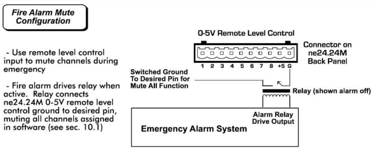 Fire Alarm Mute Configuration - Use remote level control input to mute channels during emergency - Fire alarm drives relay when active. Relay connects ne24.24M 0-5V remote level control ground to desired pin, muting all channels assigned in software (see sec. 10.1) Switched Ground To Desired Pin for Mute All Function O-5V Remote Level Control Connector on ne24.24M Back Panel Relay (shown alarm off) Emergency Alarm System Alarm Relay Drive Output