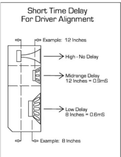 Short Time Delay For Driver Alignment Example: 12 Inches → High - No Delay → Midrange Delay 12 Inches = 0.9mS → Low Delay 8 Inches = 0.6mS Example: 8 Inches