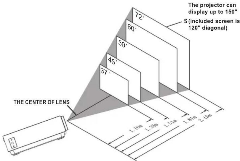 The projector can display up to 150" S (included screen is 120" diagonal) THE CENTER OF LENS 72° 60° 50° 45° 37° 1.16m 1.35m 1.51m 1.81m 2.15m