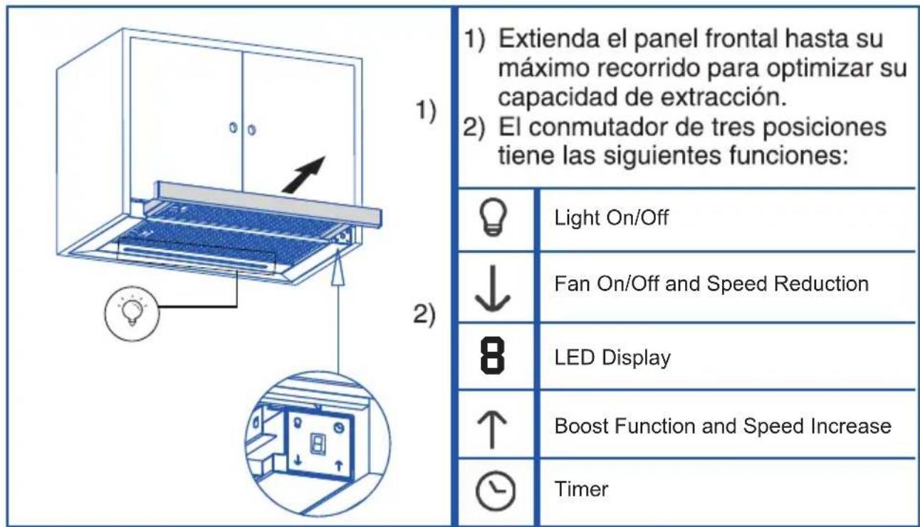 1) The front panel has to be pulled its maximum extension so as to optimise the extraction capa-city. 2) The three setting switch has the following functions: Light On/Off ↓ Fan On/Off and Speed Reduction 8 LED Display ↑ Boost Function and Speed Increase Timer
