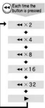 graph TD A["<<×2"] --> B["<<×4"] B --> C["<<×8"] C --> D["<<×16"] D --> E["<<×32"] E --> F["▶"]