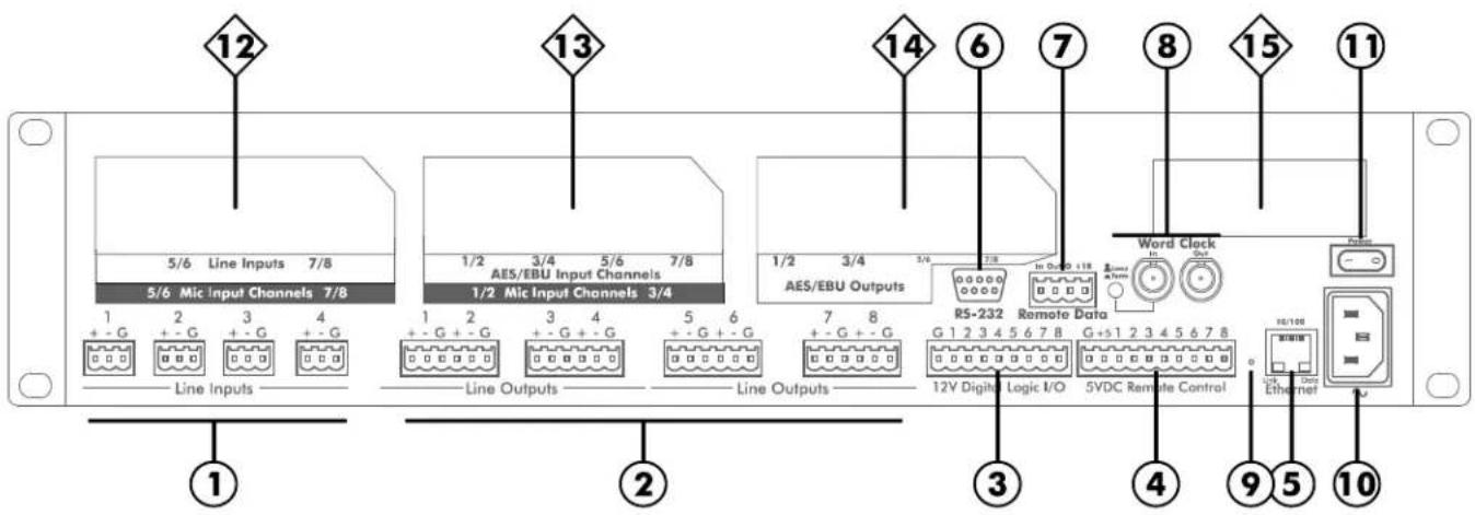12 5/6 Line Inputs 7/8 5/6 Mic Input Channels 7/8 1/2 3/4 5/6 7/8 AES/EBU Input Channels 1/2 Mic Input Channels 3/4 1/2 3/4 AES/EBU Outputs R5-232 Remote Data Word Clock In Out 0 118 + - G + - G + - G + - G Line Inputs Line Outputs Line Outputs 12V Digital Logic I/O 5VDC Remote Control 10/100 Ethernet ① ② ③ ④ ⑤ ⑥ ⑦ ⑧ ⑨ ⑪ ⑪