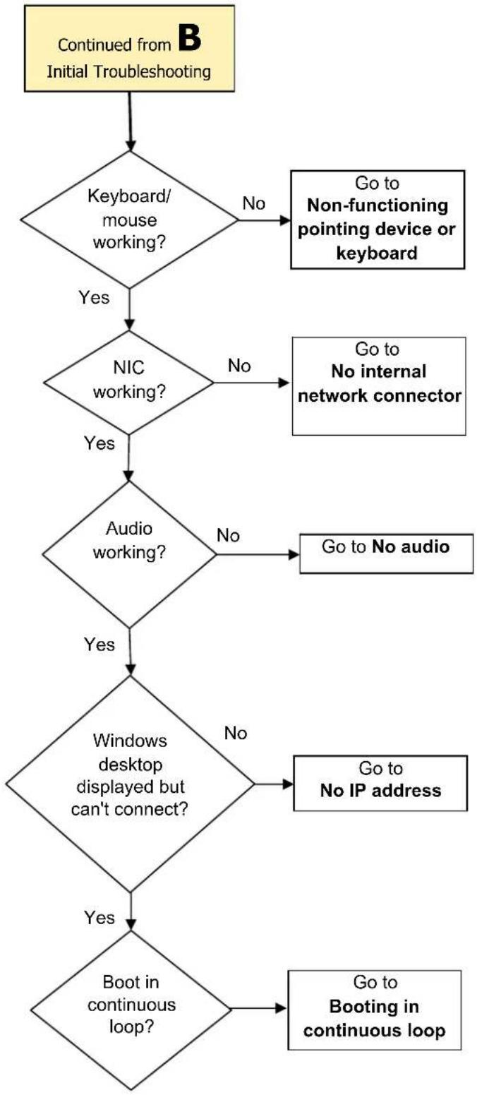 HP t505 - Initial Troubleshooting - 2