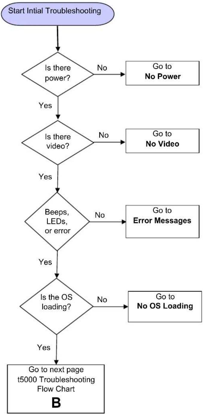 HP t505 - Initial Troubleshooting - 1
