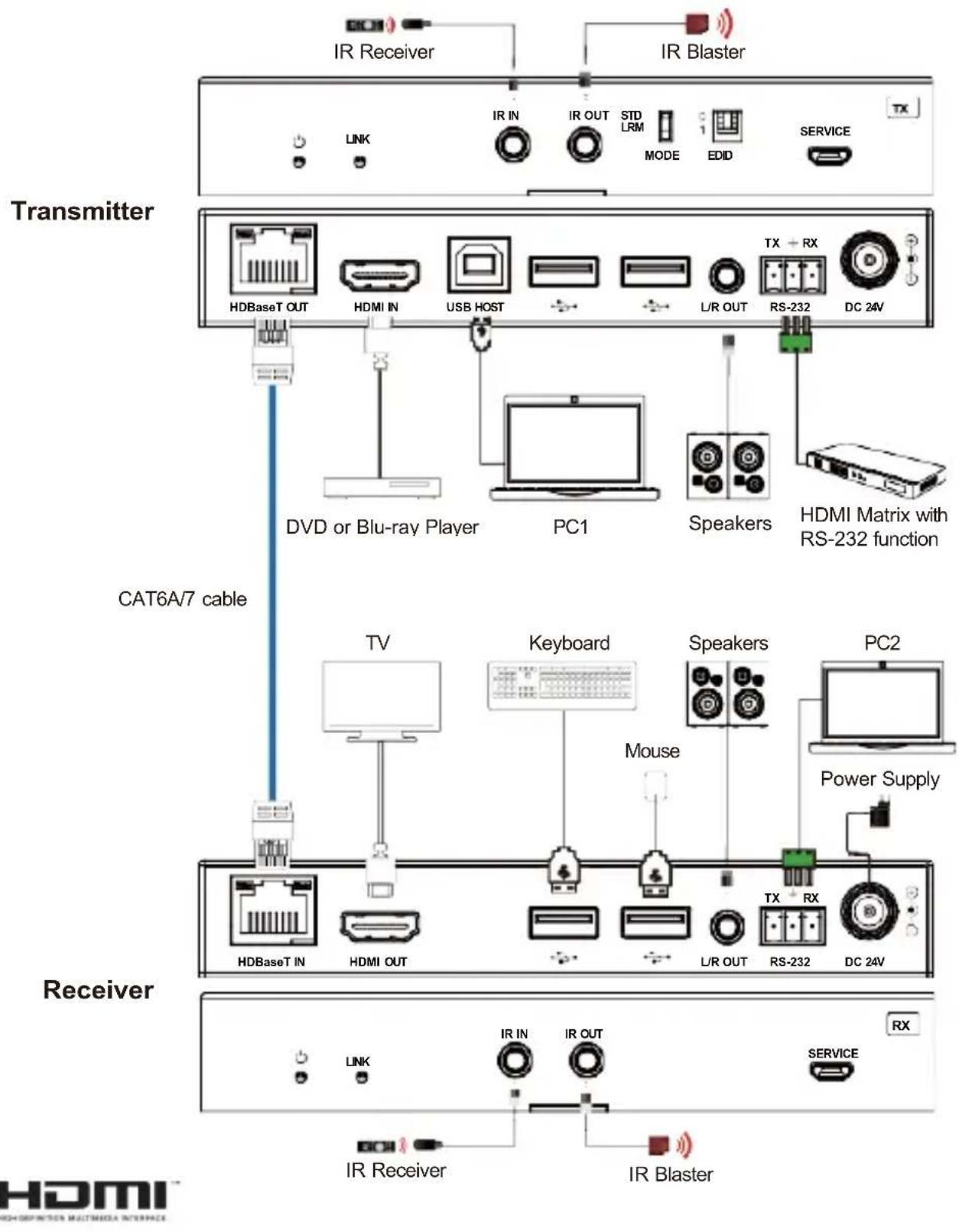 IR Receiver IR Blaster LINK IR IN IR OUT STD LRM MODE EDID SERVICE TX Transmitter HDBaseT OUT HDMI IN USB HOST L/R OUT TX + RX RS-232 DC 24V DVD or Blu-ray Player PC1 Speakers HDMI Matrix with RS-232 function CAT6A/7 cable TV Keyboard Mouse Speakers PC2 Power Supply HDBaseT IN HDMI OUT L/R OUT RS-232 DC 24V Receiver LINK IR IN IR OUT SERVICE RX IR Receiver IR Blaster HDMI™