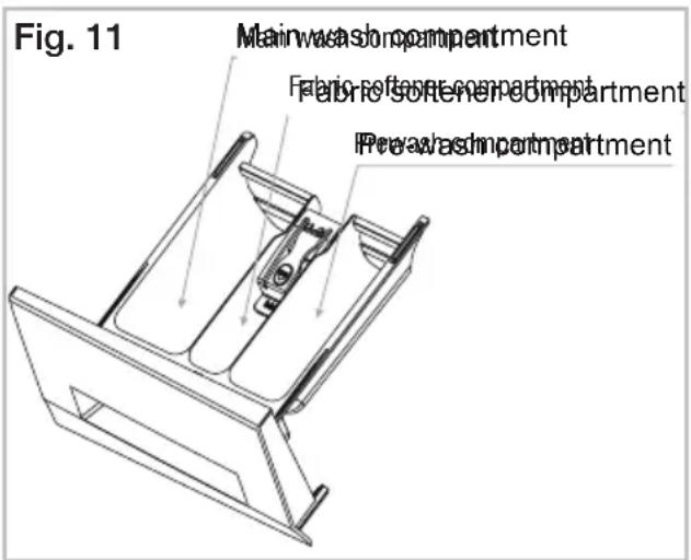 Fig. 11 Main wash compartment Fabric softener compartment Reverse wash compartment