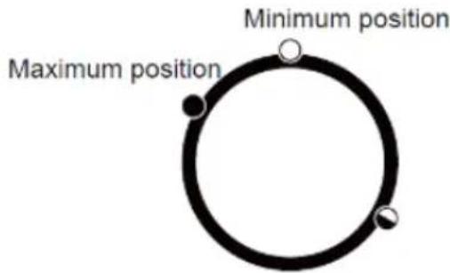 Maximum position Minimum position