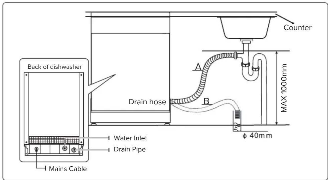 Counter Back of dishwasher Drain hose A B MAX 1000mm Water Inlet Drain Pipe Mains Cable φ 40mm