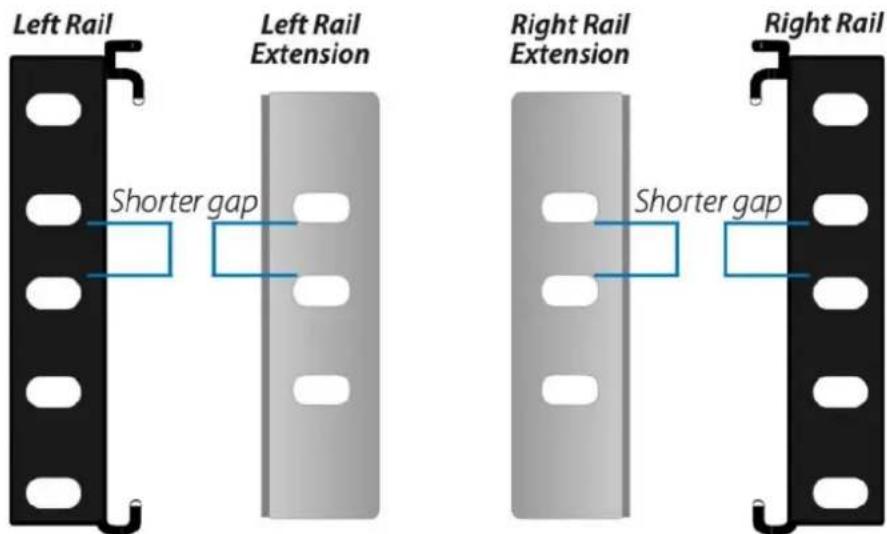 Left Rail Shorter gap Left Rail Extension Right Rail Extension Shorter gap Right Rail