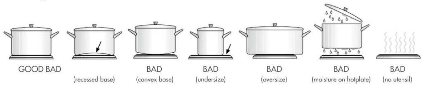 GOOD BAD (recessed base) BAD (convex base) BAD (undersize) BAD (oversize) BAD (moisture on hotplate) BAD (no utensil)