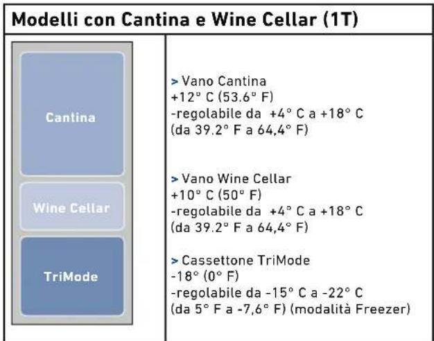Modelli con Cantina e Wine Cellar (1T) Cantina Wine Cellar TriMode >Vano Cantina +12° C (53.6° F) -regolabile da +4° C a +18° C (da 39.2° F a 64,4° F) >Vano Wine Cellar +10° C (50° F) -regolabile da +4° C a +18° C (da 39.2° F a 64,4° F) >Cassettone TriMode -18° (0° F) -regolabile da -15° C a -22° C (da 5° F a -7,6° F) (modalità Freezer)