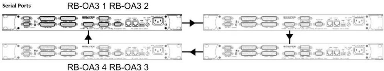 Sonifex Redbox RB-OA3 - LSO Expansion - 1