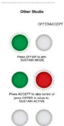 Other Studio OFFERACCEPT Press OFFER to arm SUSTAIN MODE Press ACCEPT to take control or press OFFER to return to SUSTAIN ACTIVE