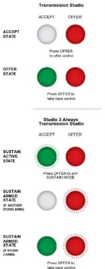 Transmission Studio ACCEPT ACCEPT OFFER Accept Press OFFER to offer control Accept Offer STATE Offer STATE Press OFFER to take back control Studio 3 Always Transmission Studio ACCEPT OFFER SUSTAIN ACTIVE STATE Press OFFER to arm SUSTAIN MODE SUSTAIN ARMED STATE (IF ANOTHER STUDIO ARMS) SUSTAIN ARMED STATE (IF STUDIO 3 ARMS) Press OFFER to take back control