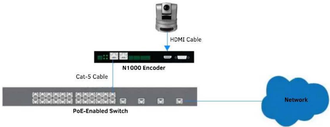 graph TD A["HDMI Cable"] --> B["N1000 Encoder"] B --> C["Cat-5 Cable"] B --> D["PoE-Enabled Switch"] D --> E["Network"]