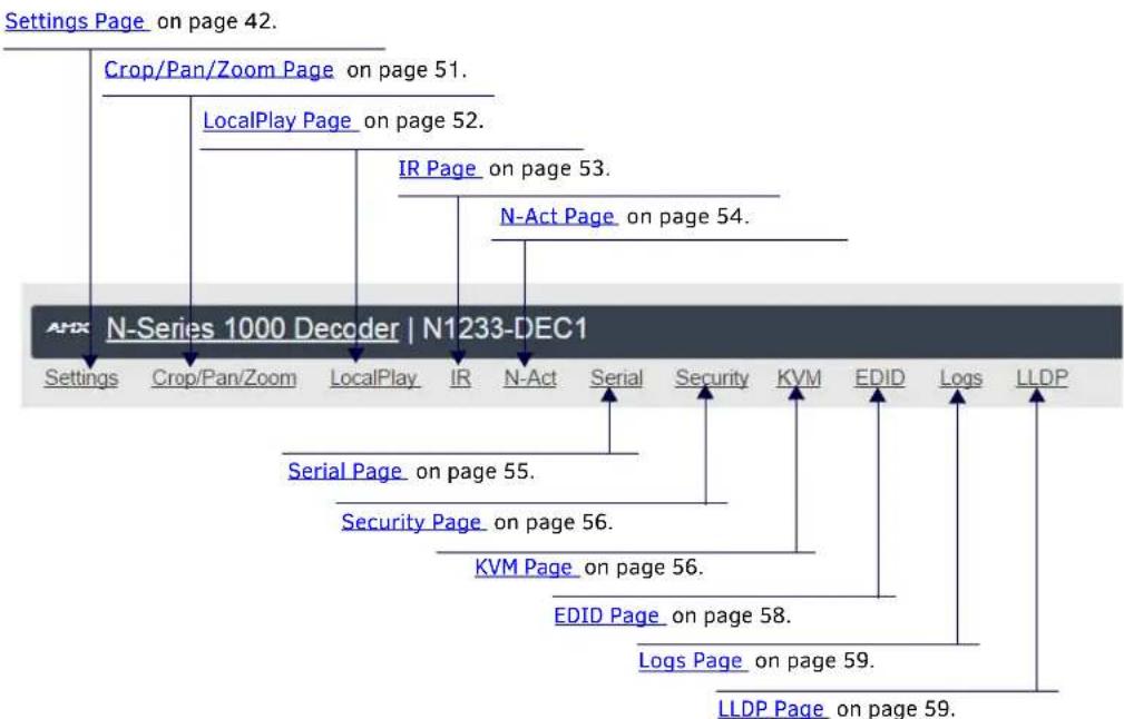 graph TD A["Settings Page on page 42."] --> B["Crop/Pan/Zoom Page on page 51."] B --> C["LocalPlay Page on page 52."] C --> D["IR Page on page 53."] D --> E["N-Act Page on page 54."] E --> F["Serial"] F --> G["Security"] G --> H["KVM"] H --> I["EDID"] I --> J["Logs"] J --> K["LLDP"] L["ATX N-Series…