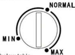 NORMAL MIN MAX below table