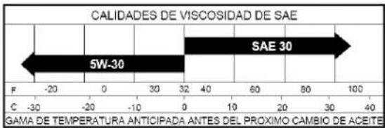 CALIDADES DE VISCOSIDAD DE SAE 5W-30 SAE 30 F -20 0 30 32 40 60 80 100 C -30 -20 -10 0 19 20 30 40 GAMA DE TEMPERATURA ANTICIPADA ANTES DEL PROXIMO CAMBIO DE ACEITE