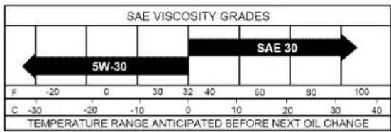 SAE VISCOSITY GRADES 5W-30 SAE 30 F -20 0 30 32 40 60 80 100 C -30 -20 -10 0 10 20 30 40 TEMPERATURE RANGE ANTICIPATED BEFORE NEXT OIL CHANGE