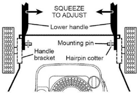 SQUEEZE TO ADJUST Lower handle Mounting pin Handle bracket Hairpin cotter