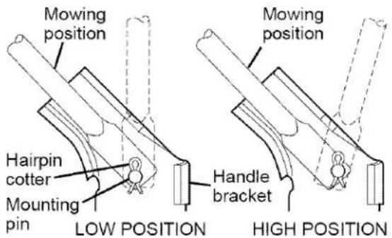 Mowing position Hairpin cotter Mounting pin LOW POSITION Handle bracket Mowing position HIGH POSITION