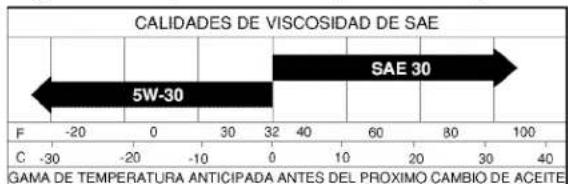 CALIDADES DE VISCOSIDAD DE SAE 5W-30 SAE 30 F -20 0 30 32 40 60 80 100 C -30 -20 -10 0 10 20 30 40 GAMA DE TEMPERATURA ANTICIPADA ANTES DEL PROXIMO CAMBIO DE ACEITE